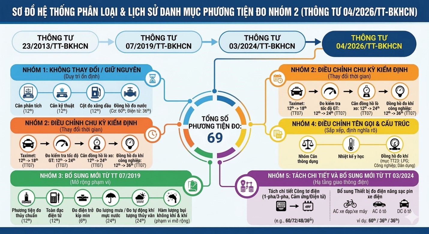 Những điểm mới của Thông tư số 04/2026/TT-BKHCN trong quản lý đo lường